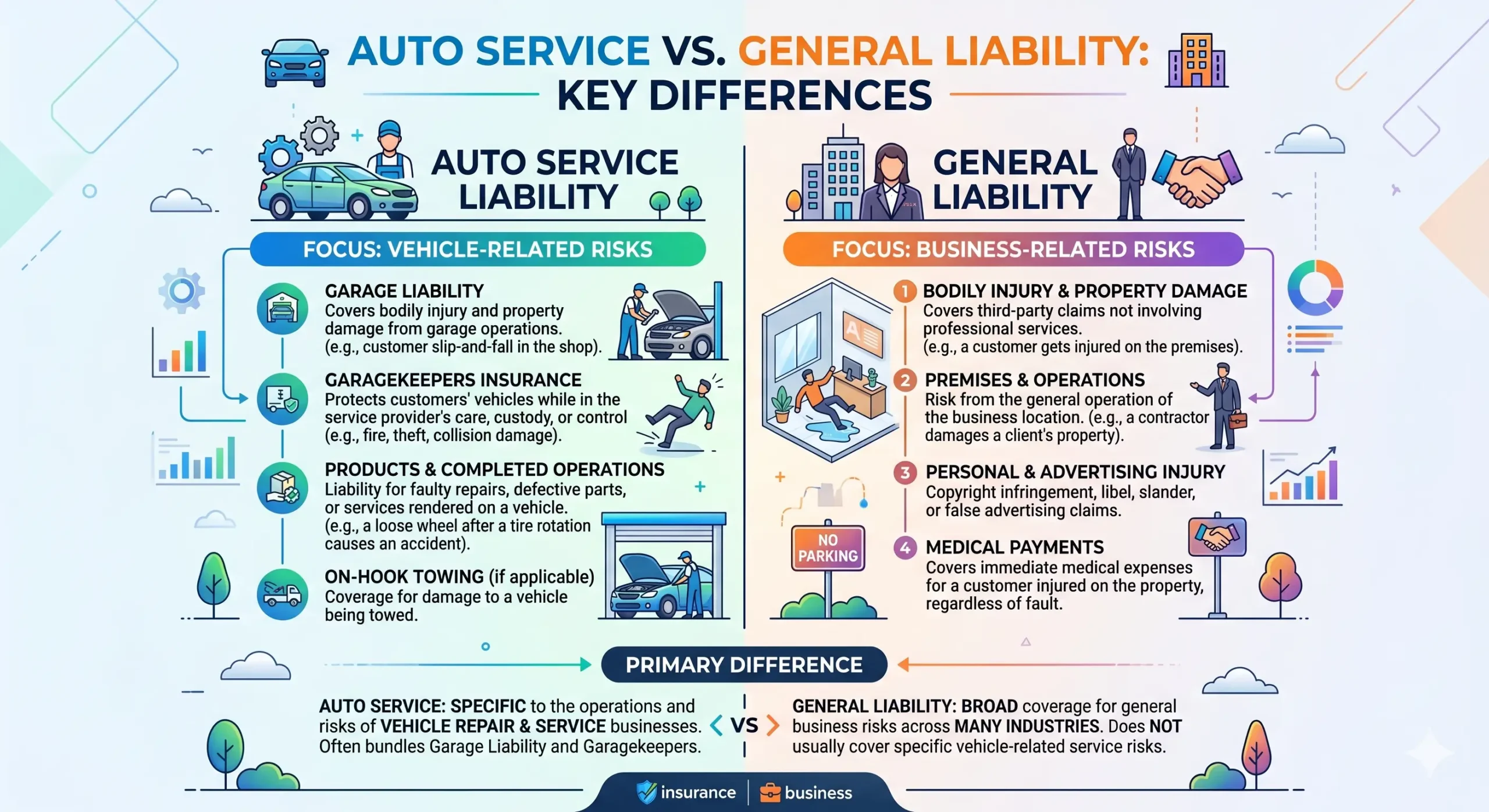 Auto Service vs. General Liability: Key Differences - G&G Insurance